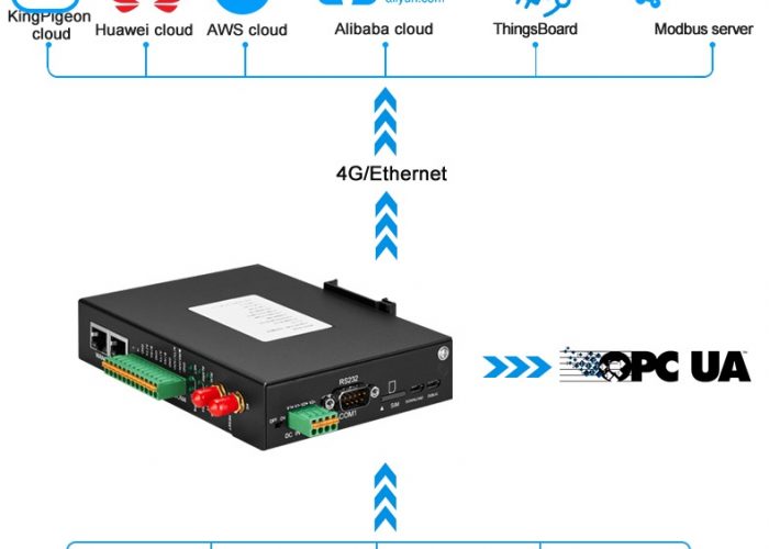 Image Offre d'emploi: Looking for agents of Industrial IOT Gateways