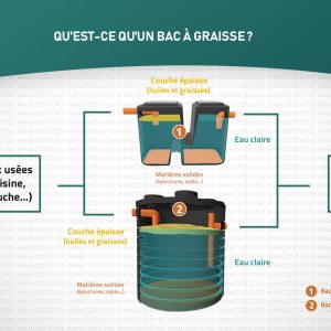 Annonce Bac à graisse (séparateur de graisse)