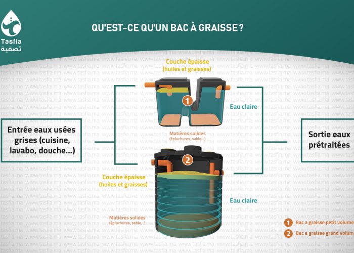 Image annonce: Bac à graisse (séparateur de graisse)