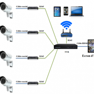 Annonce installation des caméras de surveillance a distance